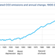 Image for article titled These 5 Charts Show How the Coronavirus Is Affecting Global Energy Demand and Emissions